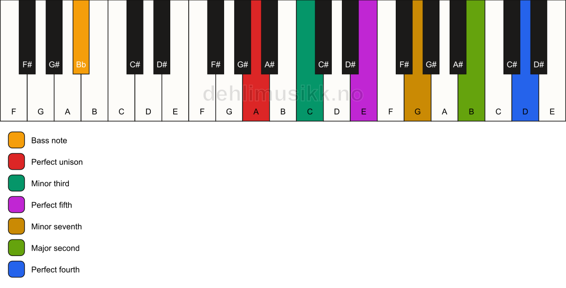 Piano keyboard showing the notes for a A m11/Bb chord