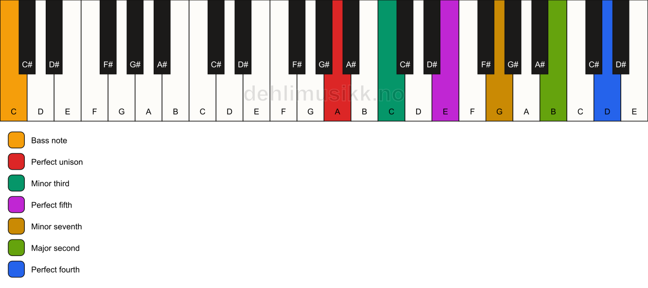 Piano keyboard showing the notes for a A m11/C chord