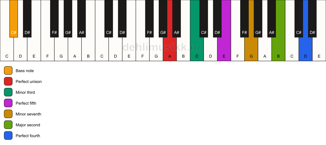 Piano keyboard showing the notes for a A m11/C# chord