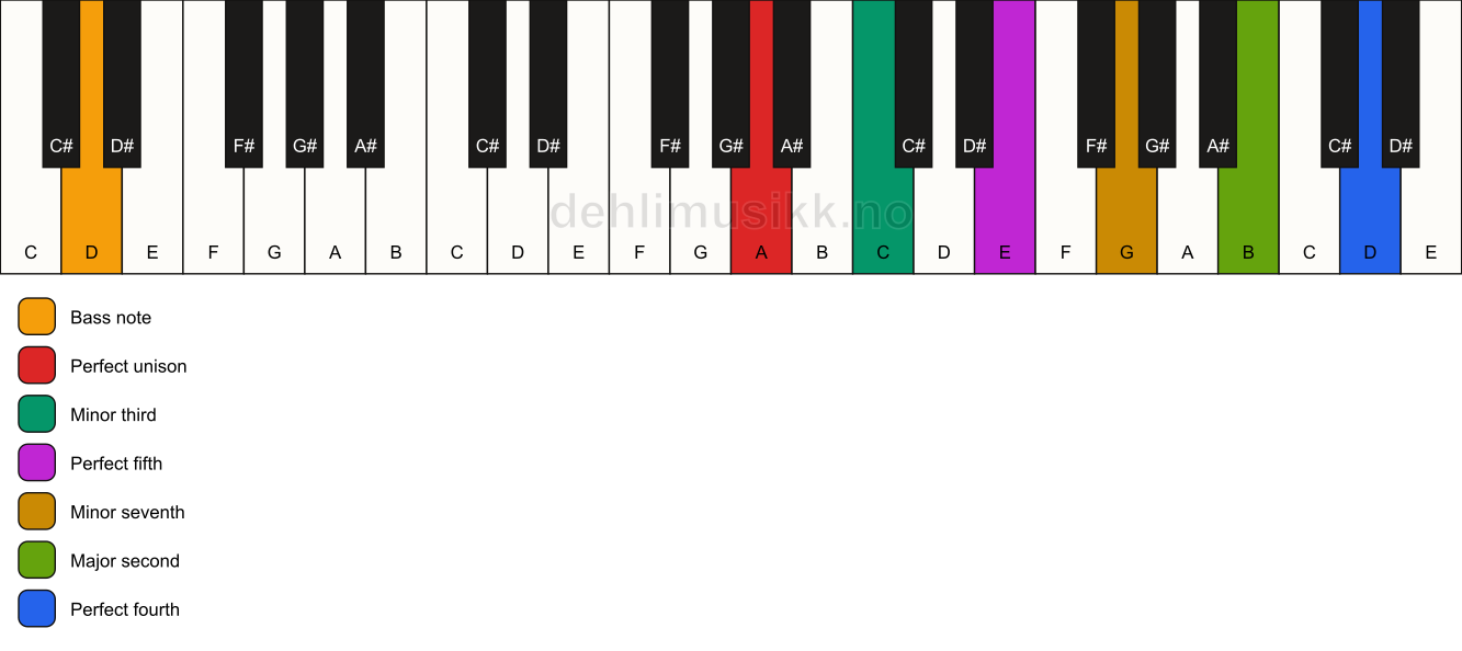 Piano keyboard showing the notes for a A m11/D chord
