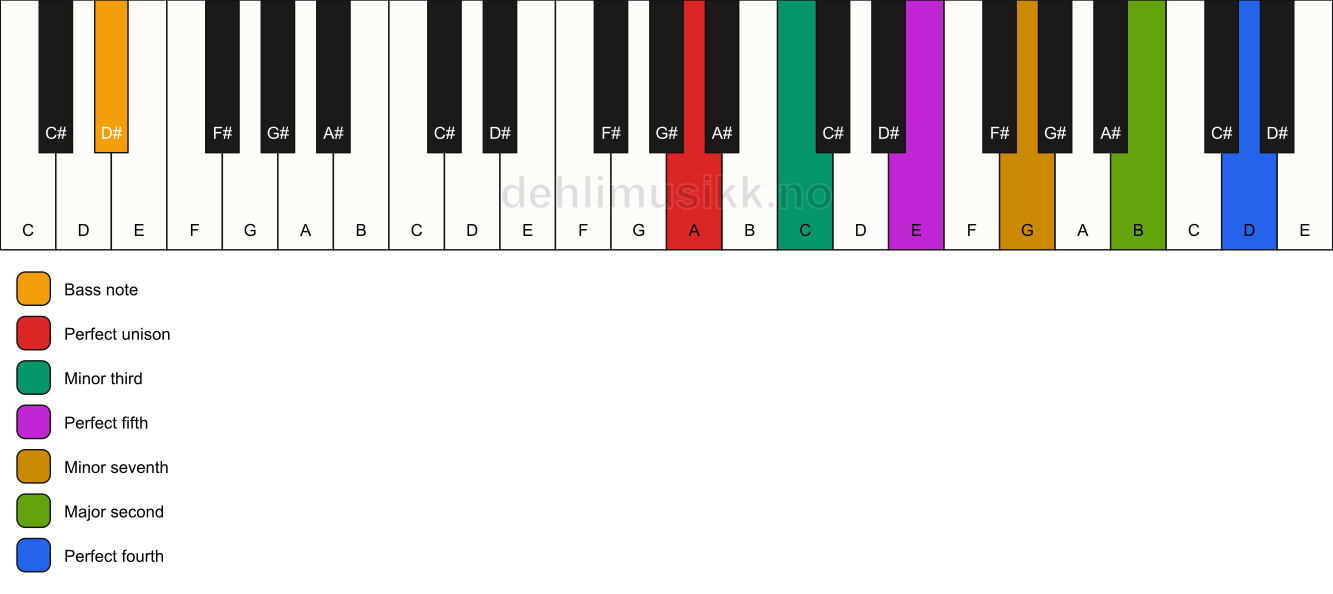 Piano keyboard showing the notes for a A m11/D# chord