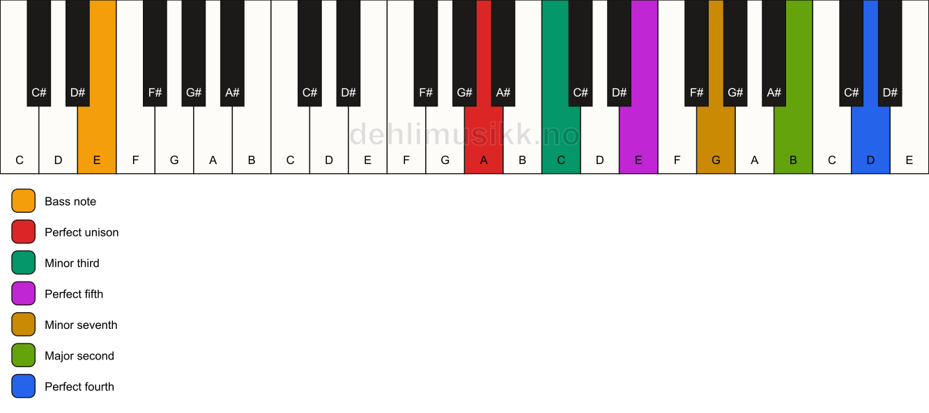 Piano keyboard showing the notes for a A m11/E chord