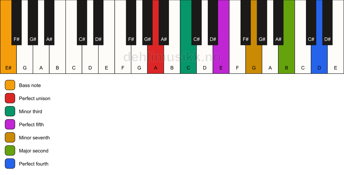 Piano keyboard showing the notes for a A m11/E# chord