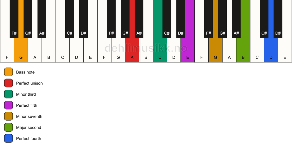 Piano keyboard showing the notes for a A m11/G chord