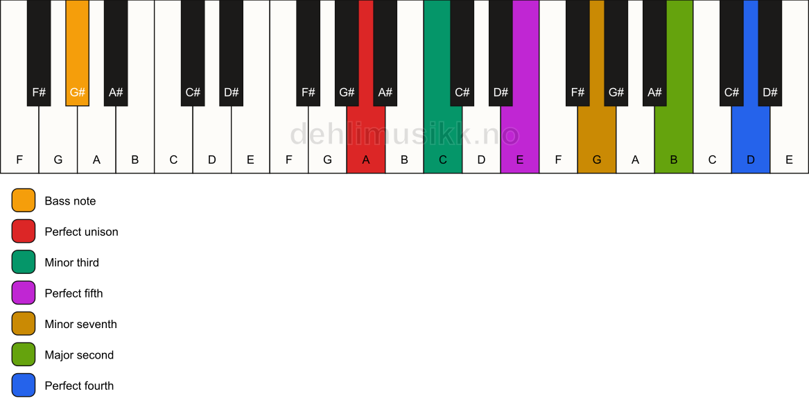 Piano keyboard showing the notes for a A m11/G# chord