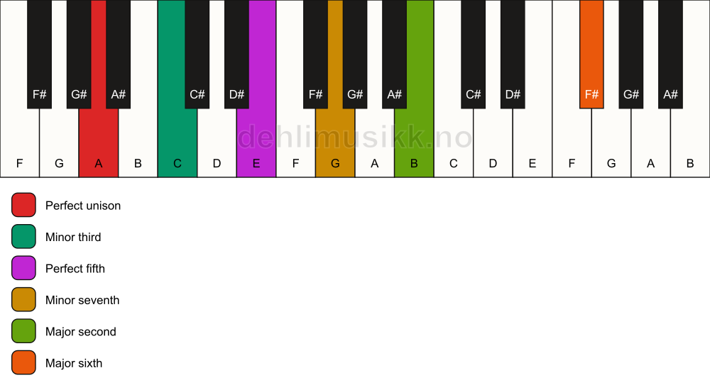 Piano keyboard showing the notes for a A m13 chord
