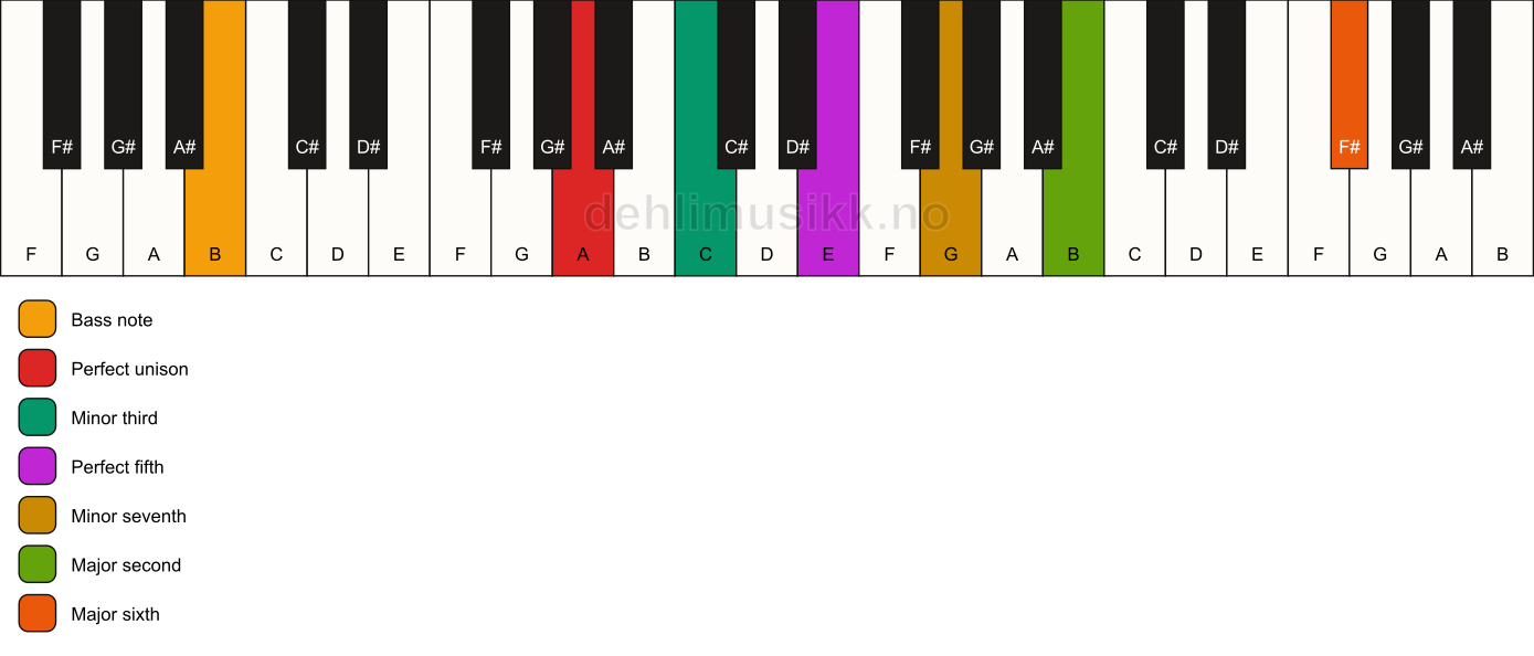 Piano keyboard showing the notes for a A m13/B chord