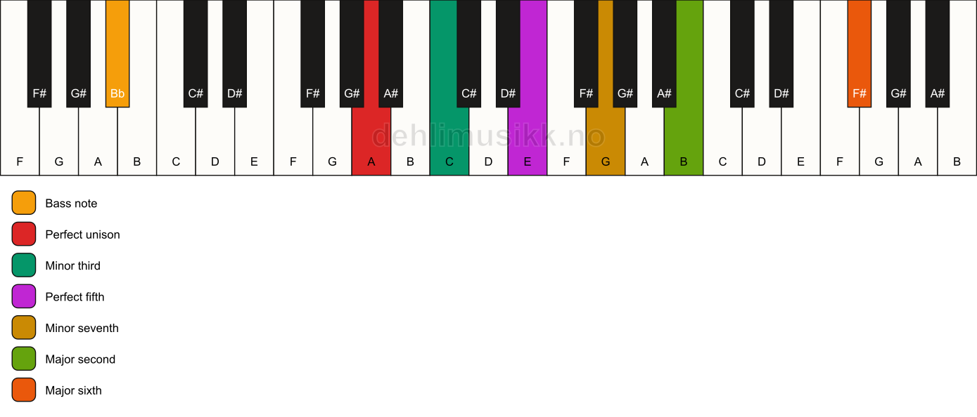 Piano keyboard showing the notes for a A m13/Bb chord