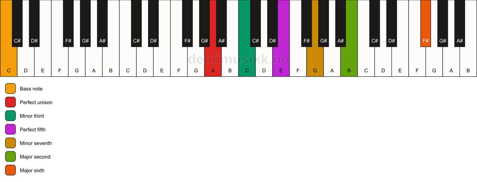 Piano keyboard showing the notes for a A m13/C chord
