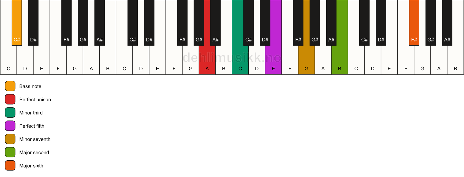 Piano keyboard showing the notes for a A m13/C# chord