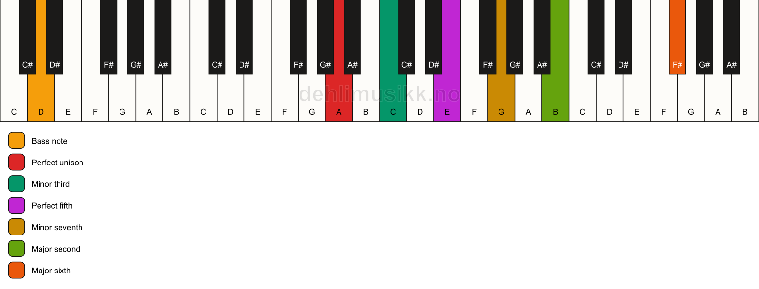 Piano keyboard showing the notes for a A m13/D chord