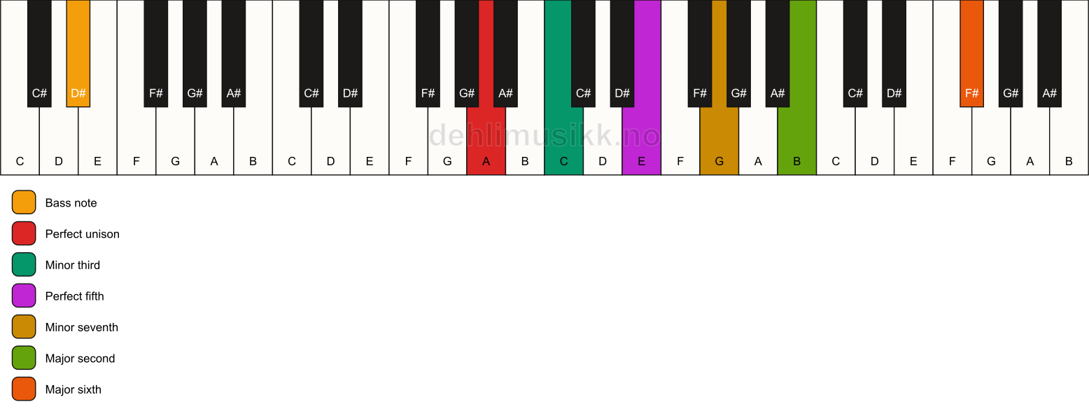 Piano keyboard showing the notes for a A m13/D# chord