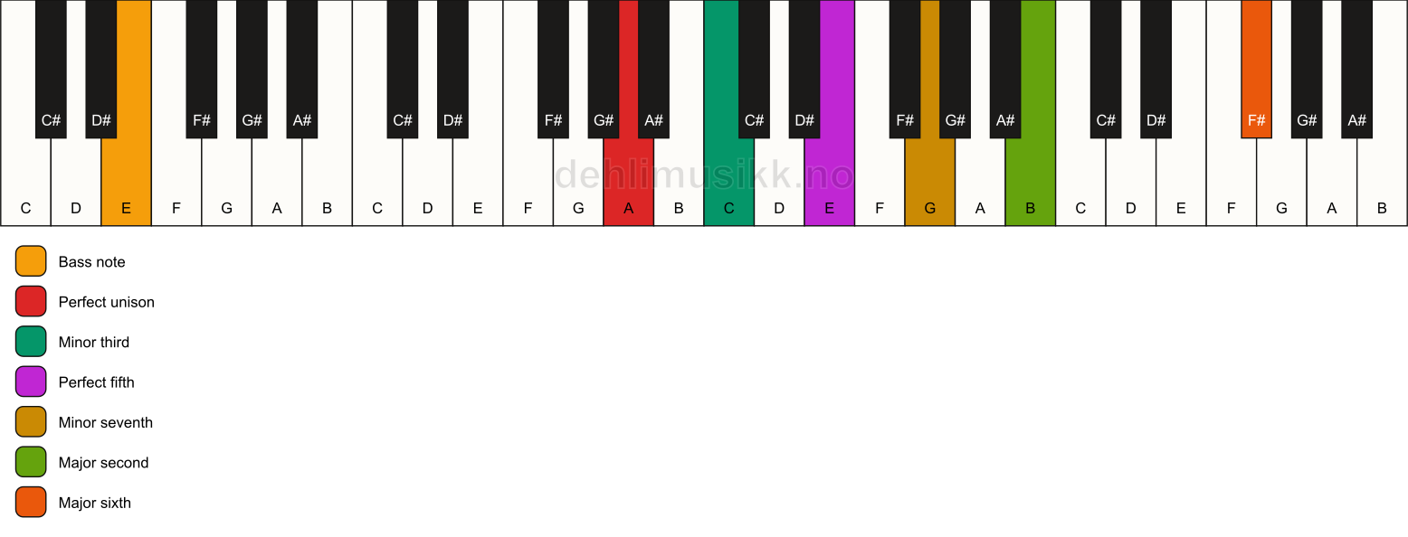 Piano keyboard showing the notes for a A m13/E chord