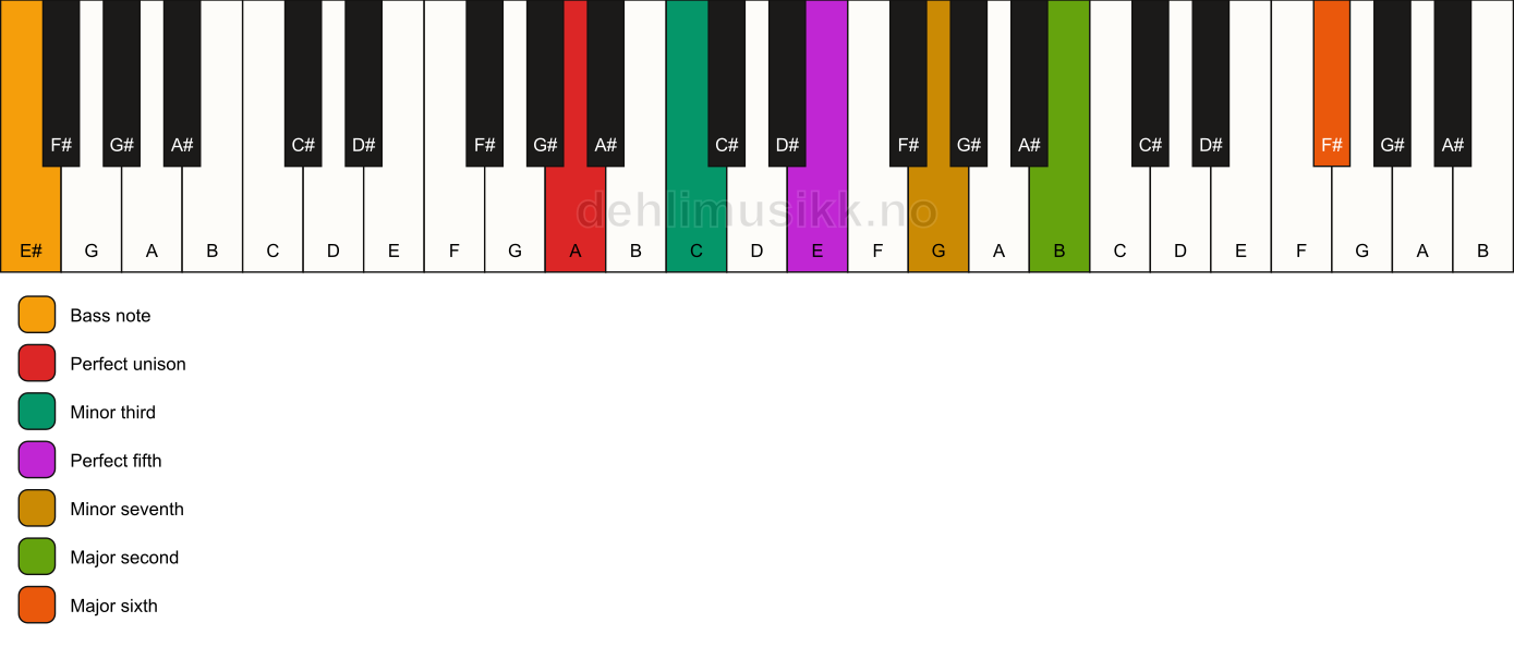 Piano keyboard showing the notes for a A m13/E# chord