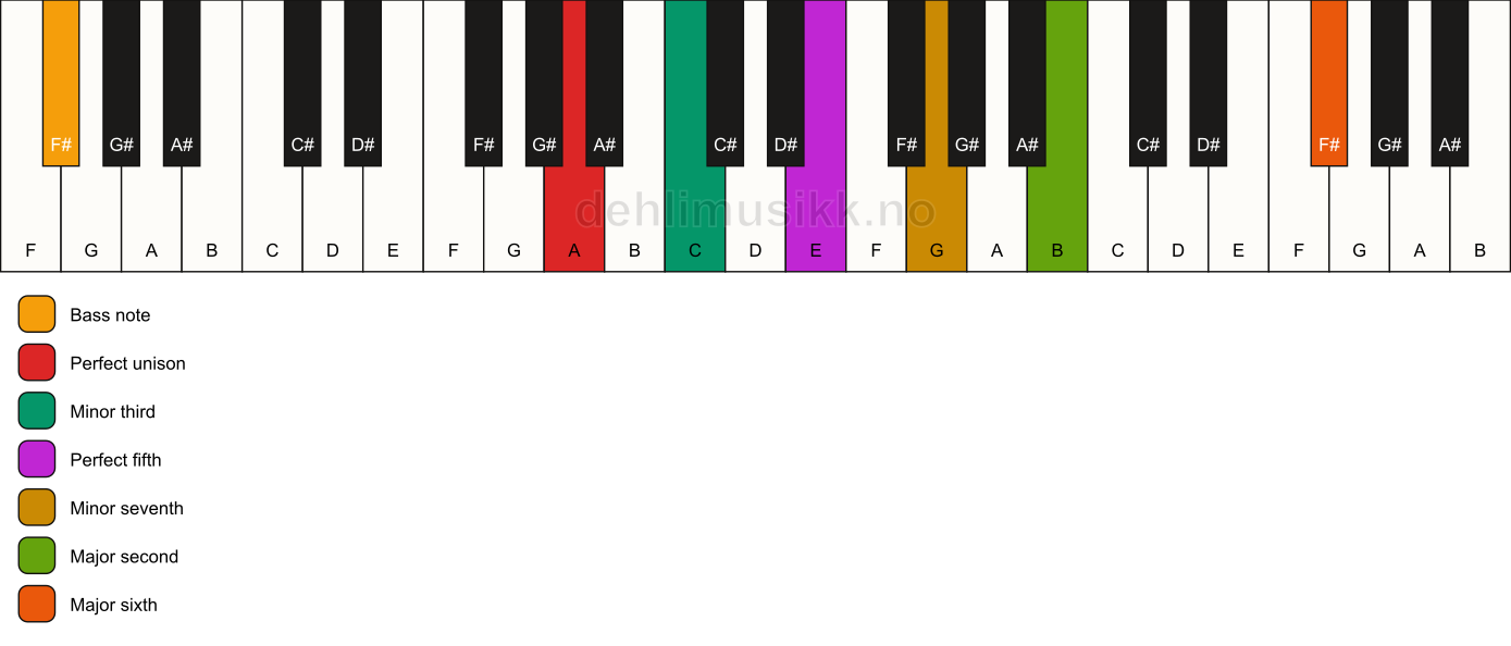Piano keyboard showing the notes for a A m13/F# chord