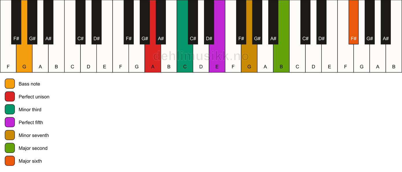 Piano keyboard showing the notes for a A m13/G chord