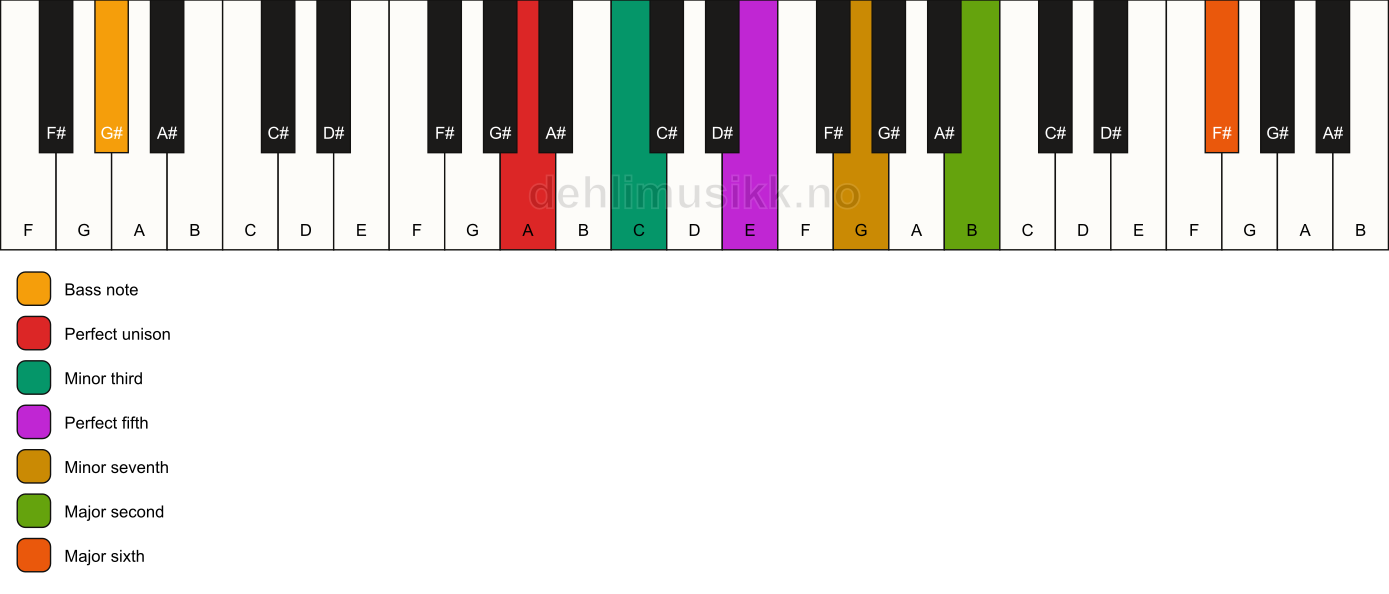 Piano keyboard showing the notes for a A m13/G# chord