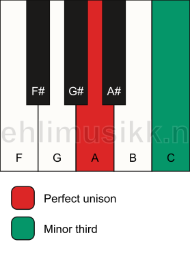 Piano keyboard showing the notes for a A m3 chord