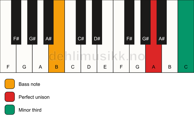 Piano keyboard showing the notes for a A m3/B chord