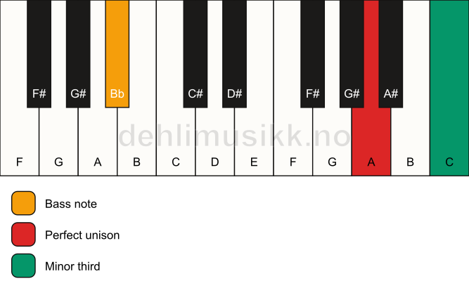 Piano keyboard showing the notes for a A m3/Bb chord