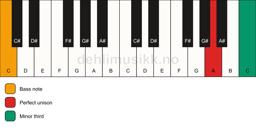 Piano keyboard showing the notes for a A m3/C chord