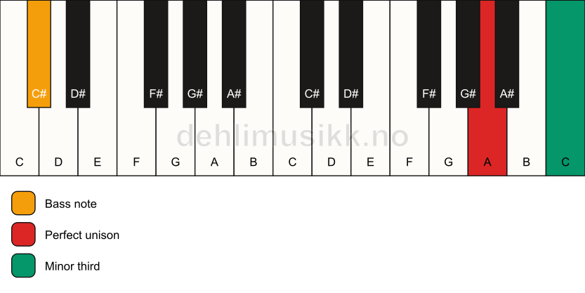 Piano keyboard showing the notes for a A m3/C# chord