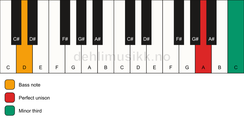 Piano keyboard showing the notes for a A m3/D chord