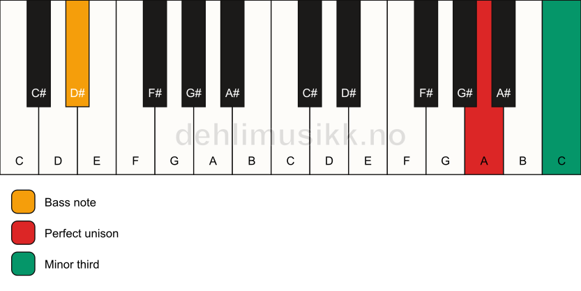 Piano keyboard showing the notes for a A m3/D# chord