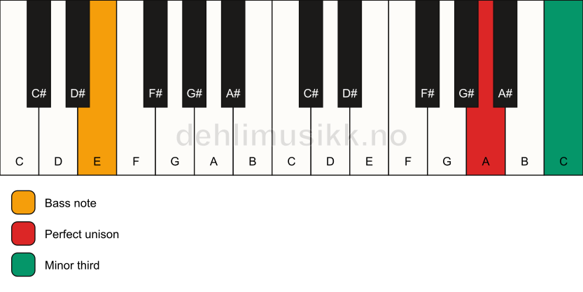 Piano keyboard showing the notes for a A m3/E chord