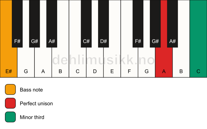 Piano keyboard showing the notes for a A m3/E# chord