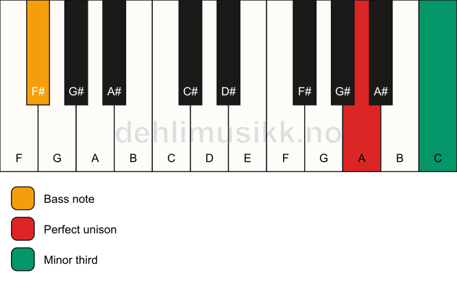 Piano keyboard showing the notes for a A m3/F# chord