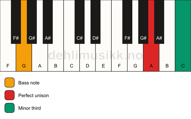 Piano keyboard showing the notes for a A m3/G chord