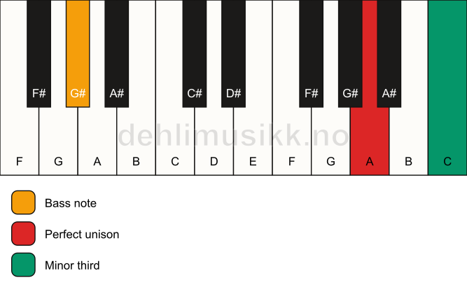 Piano keyboard showing the notes for a A m3/G# chord