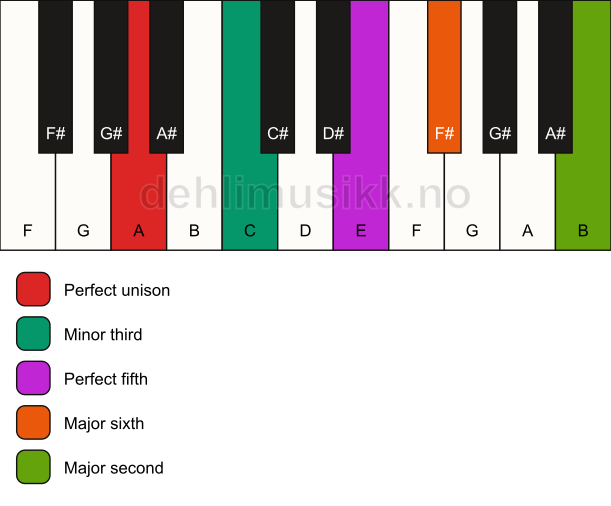 Piano keyboard showing the notes for a A m6(add9) chord