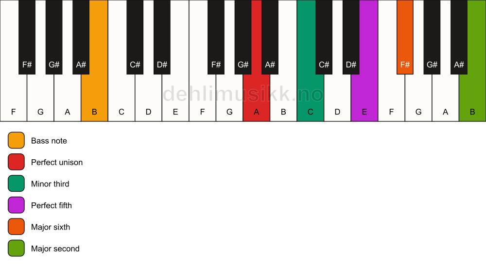 Piano keyboard showing the notes for a A m6(add9)/B chord