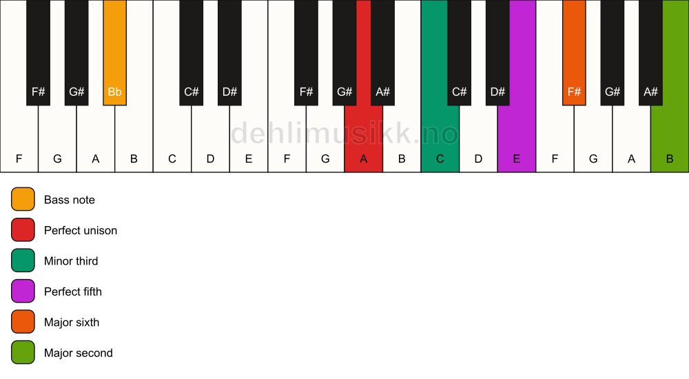 Piano keyboard showing the notes for a A m6(add9)/Bb chord