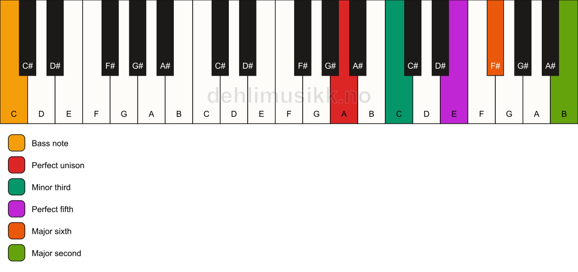 Piano keyboard showing the notes for a A m6(add9)/C chord
