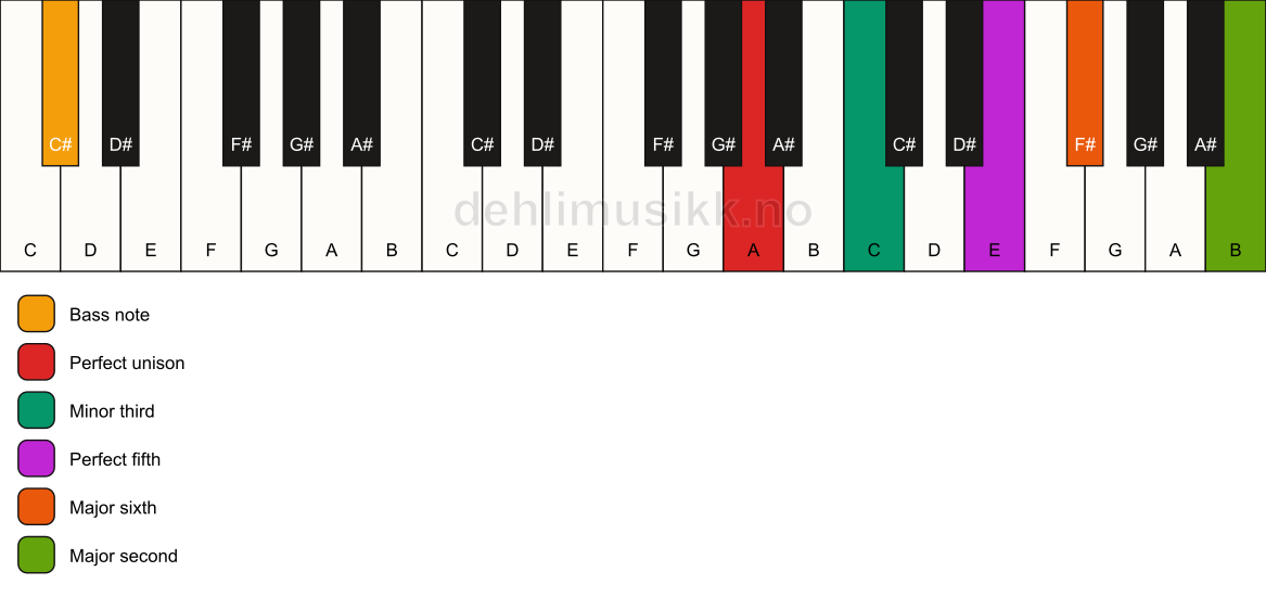 Piano keyboard showing the notes for a A m6(add9)/C# chord