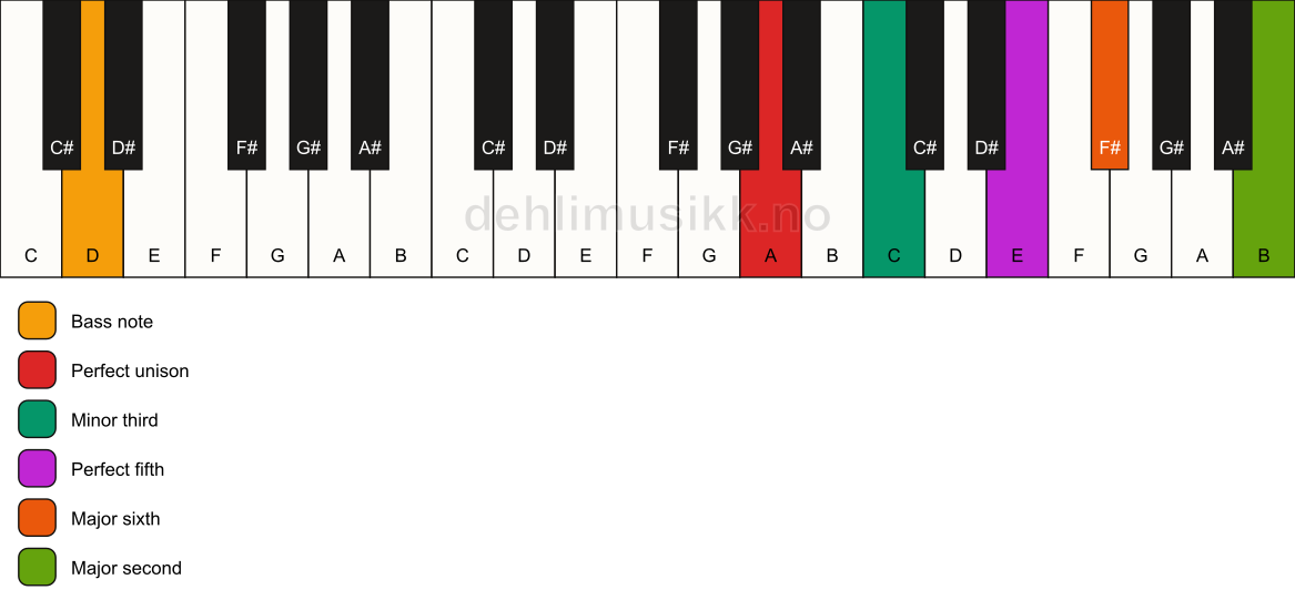 Piano keyboard showing the notes for a A m6(add9)/D chord