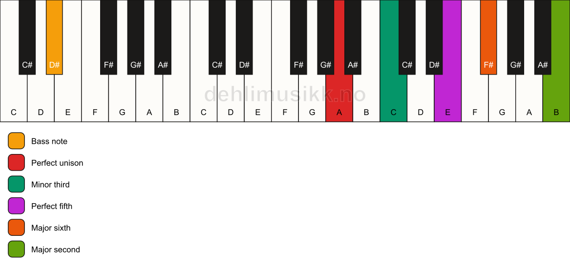 Piano keyboard showing the notes for a A m6(add9)/D# chord