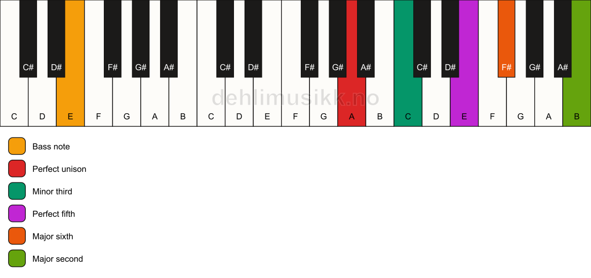 Piano keyboard showing the notes for a A m6(add9)/E chord