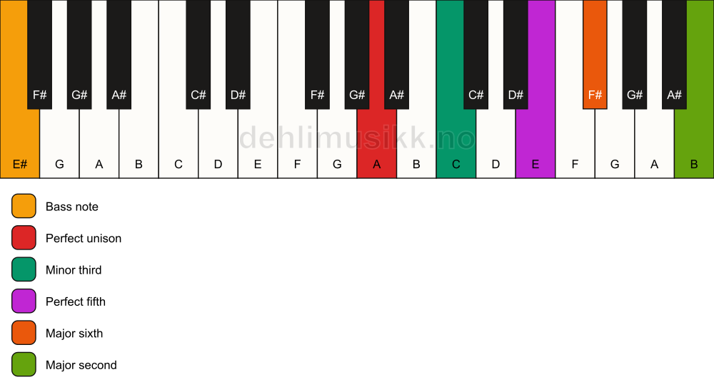 Piano keyboard showing the notes for a A m6(add9)/E# chord