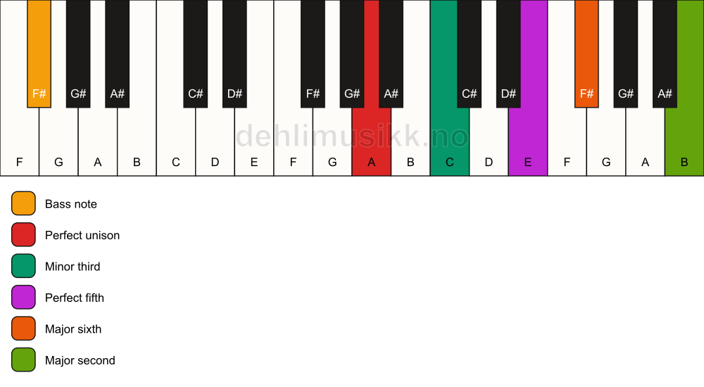 Piano keyboard showing the notes for a A m6(add9)/F# chord