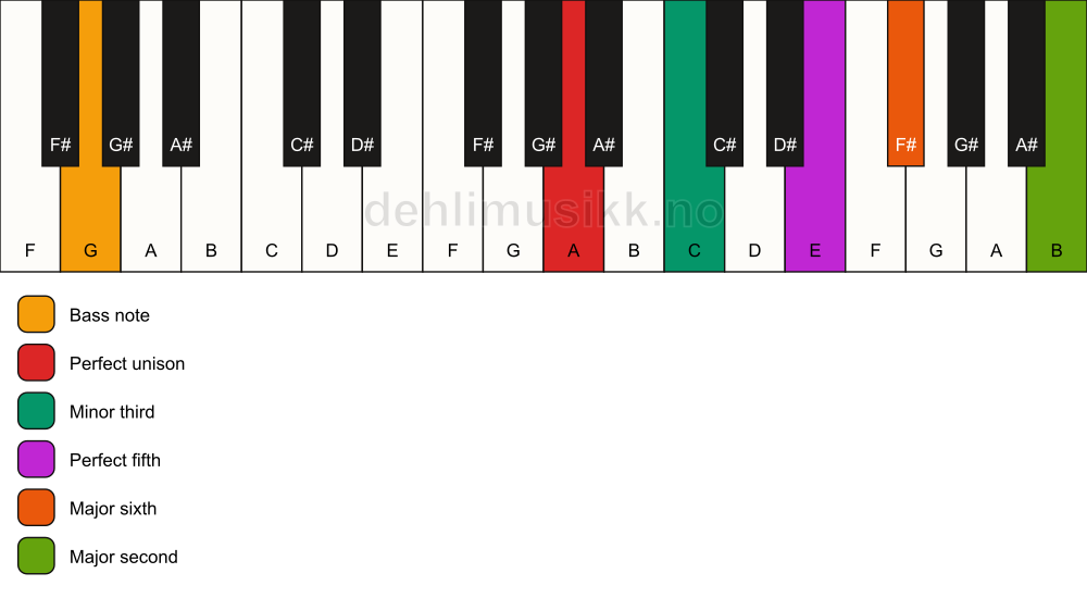 Piano keyboard showing the notes for a A m6(add9)/G chord