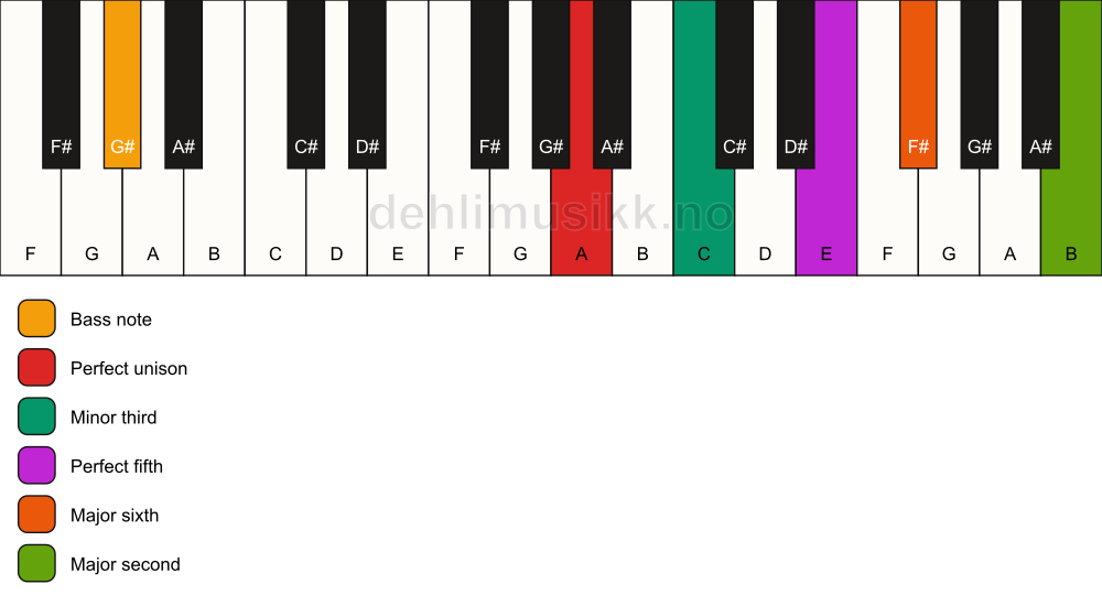Piano keyboard showing the notes for a A m6(add9)/G# chord