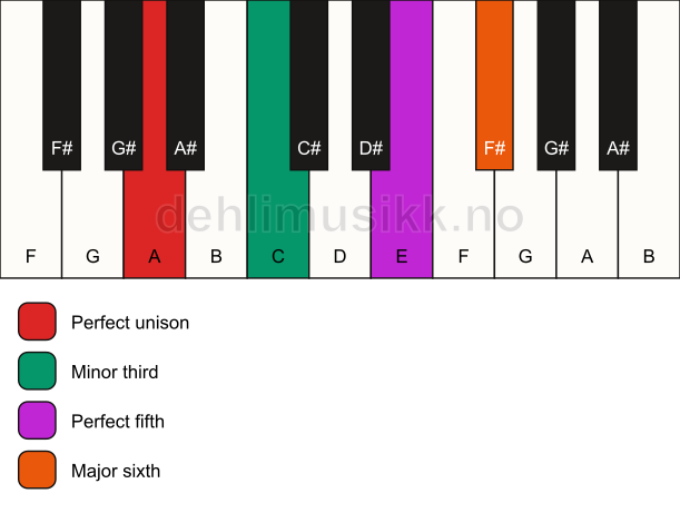 Piano keyboard showing the notes for a A m6 chord