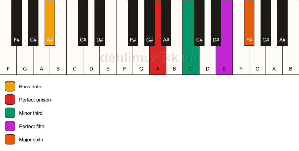 Piano keyboard showing the notes for a A m6/A# chord
