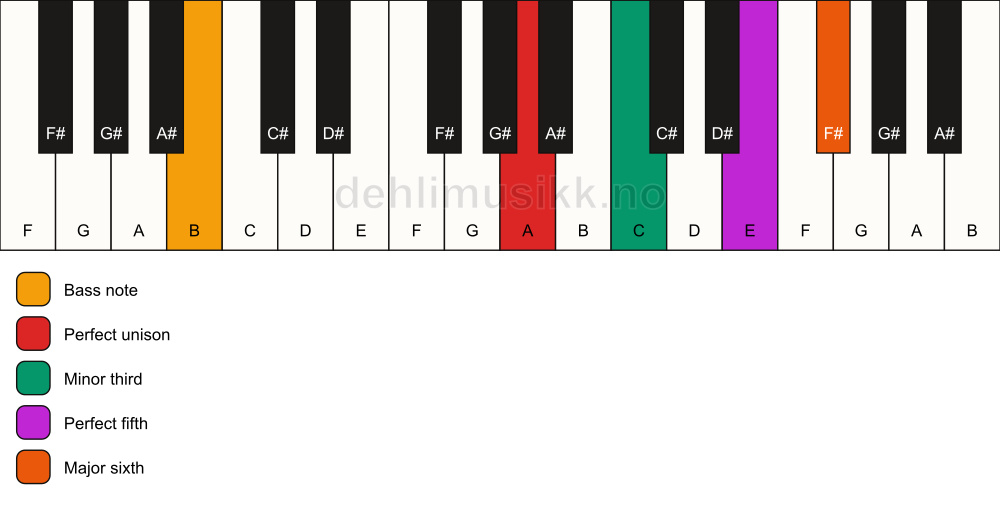 Piano keyboard showing the notes for a A m6/B chord