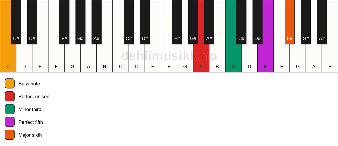 Piano keyboard showing the notes for a A m6/C chord