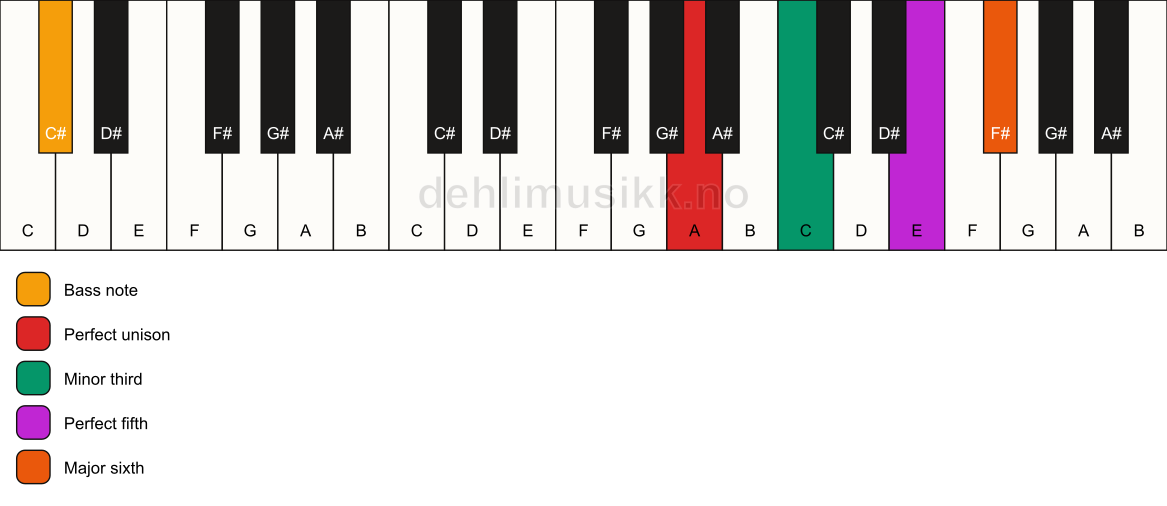 Piano keyboard showing the notes for a A m6/C# chord